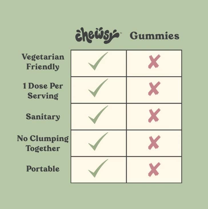 Chewsy Peaceful Sleep Chews, Sleep Support, 3 mg Melatonin, 200 MGS L-Theanine, Chamomile, Lemon Balm, Magnolia, Nighttime Sleep Aid, Naturally Minty Chews, Promotes restful Sleep, 6 -Day Supply (1)