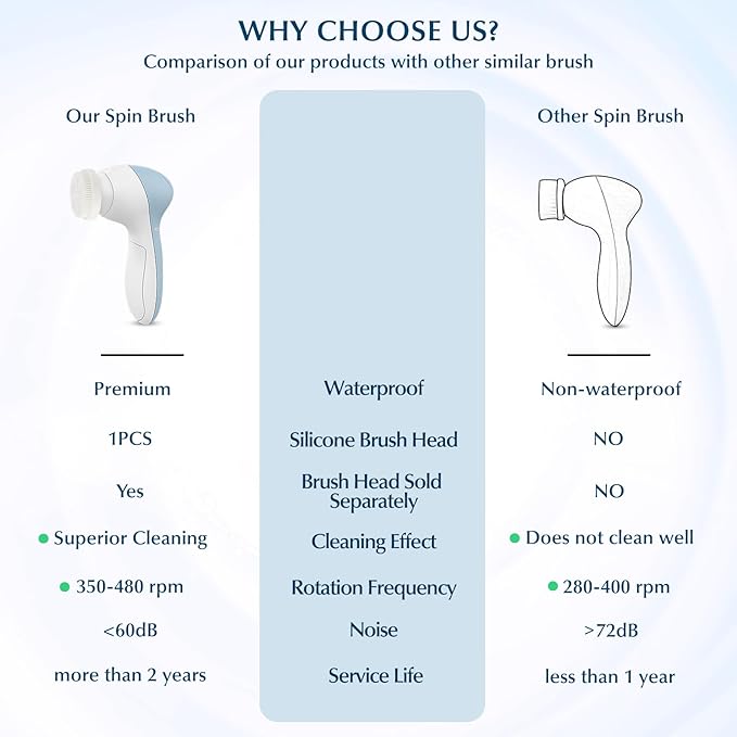 COSLUS Facial Cleansing Brush Silicone Face Scrubber: 7 in 1 FBS-D Electric Exfoliating Rotating Massage Device Waterproof Deep Cleaning Exfoliation Spa Machine - Electronic Skin Care Wash System