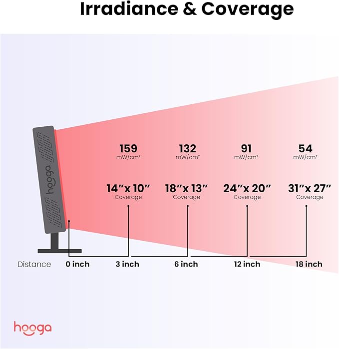 Hooga Red Light Therapy, Red Near Infrared LED Panel, 72 Quad Chip Flicker Free LEDs, Ultra Series, Clinical Grade Device for Energy, Pain, Skin, Recovery, Sleep, Performance. ULTRA360.