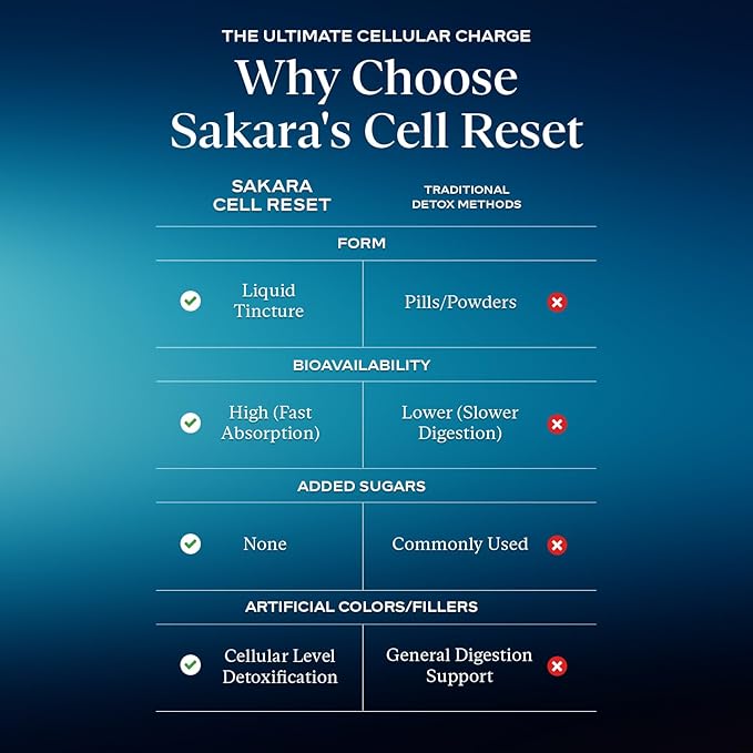SAKARA Cell Reset – Liquid Fulvic Acid Complex with Wild Blueberry & Lemon | Mineral-Rich Antioxidant Drops for Cellular Detox, Energy & Immune Support | Premium Bioavailable Formula, 1 fl oz (30 mL)