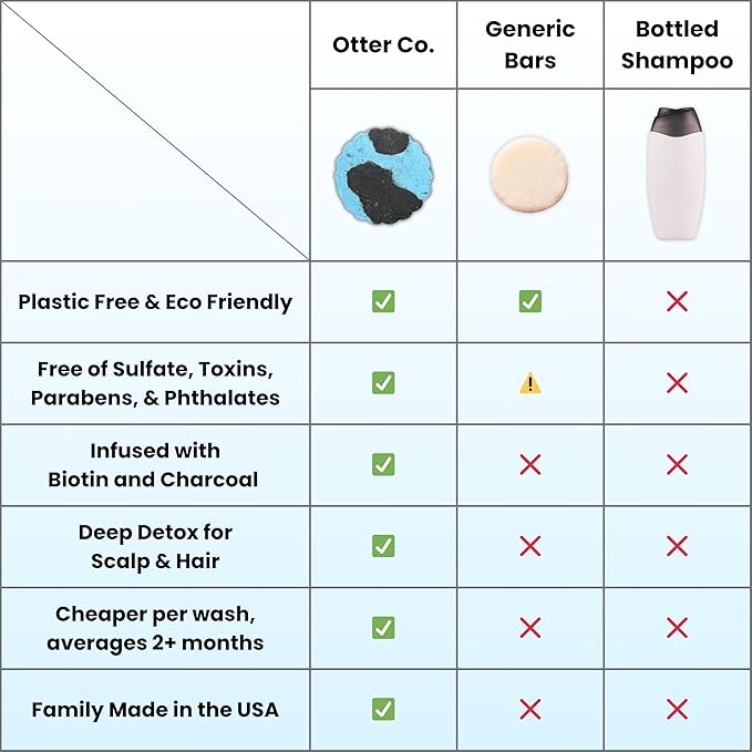 Otter co. Biotin Detox Shampoo Bar – Charcoal & Tea Tree Oil, Rosemary, Turmeric, Green Tea, Zinc – Vegan, Sulfate Free & Non Toxic – Women and Mens Shampoo, All Hair Types, Made in USA